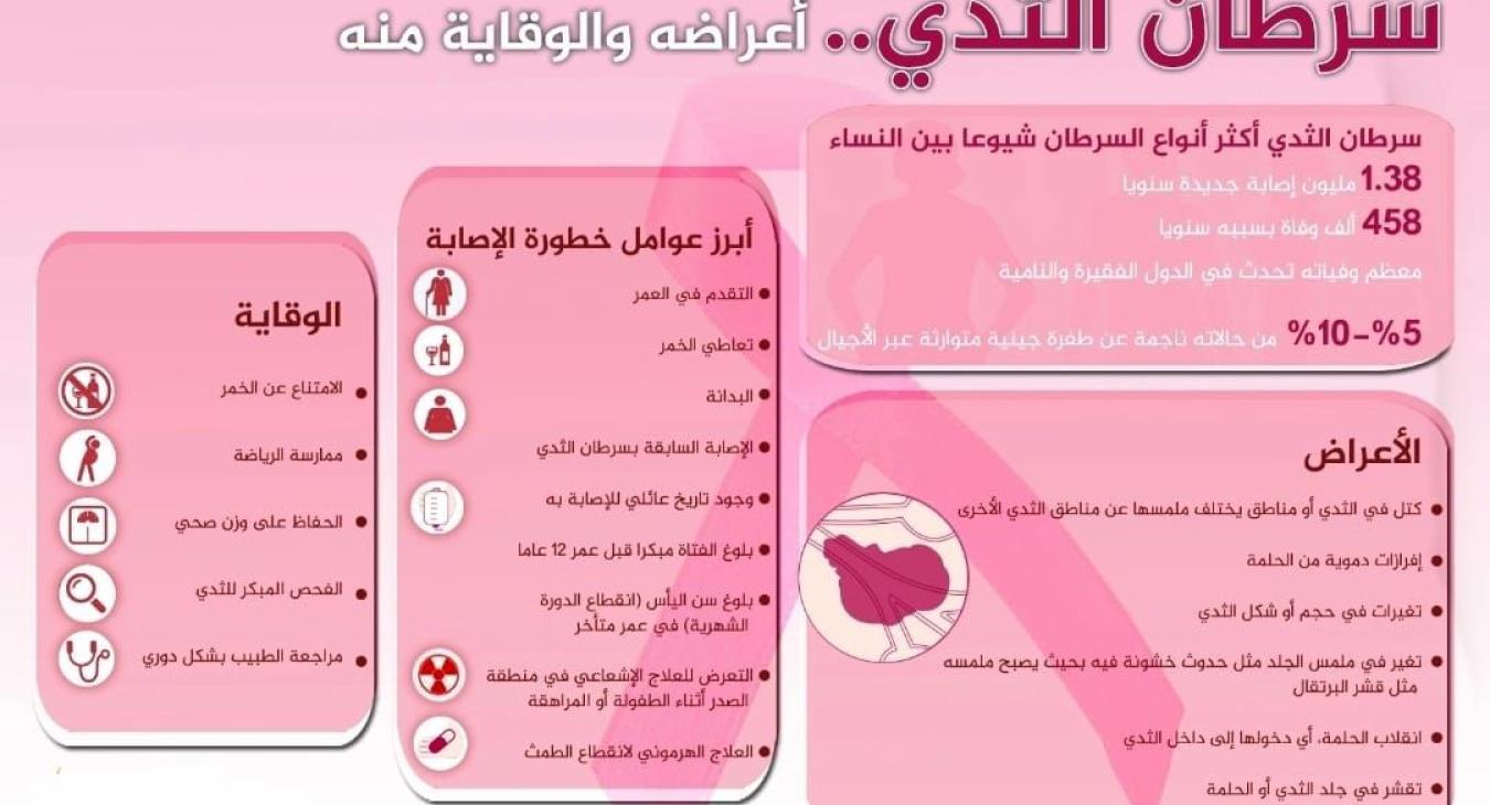 Awareness Campaign by the Women's Affairs Unit Titled "Breast Cancer"